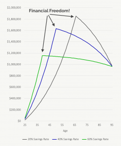 Why We Choose To Spend Our Money On Freedom