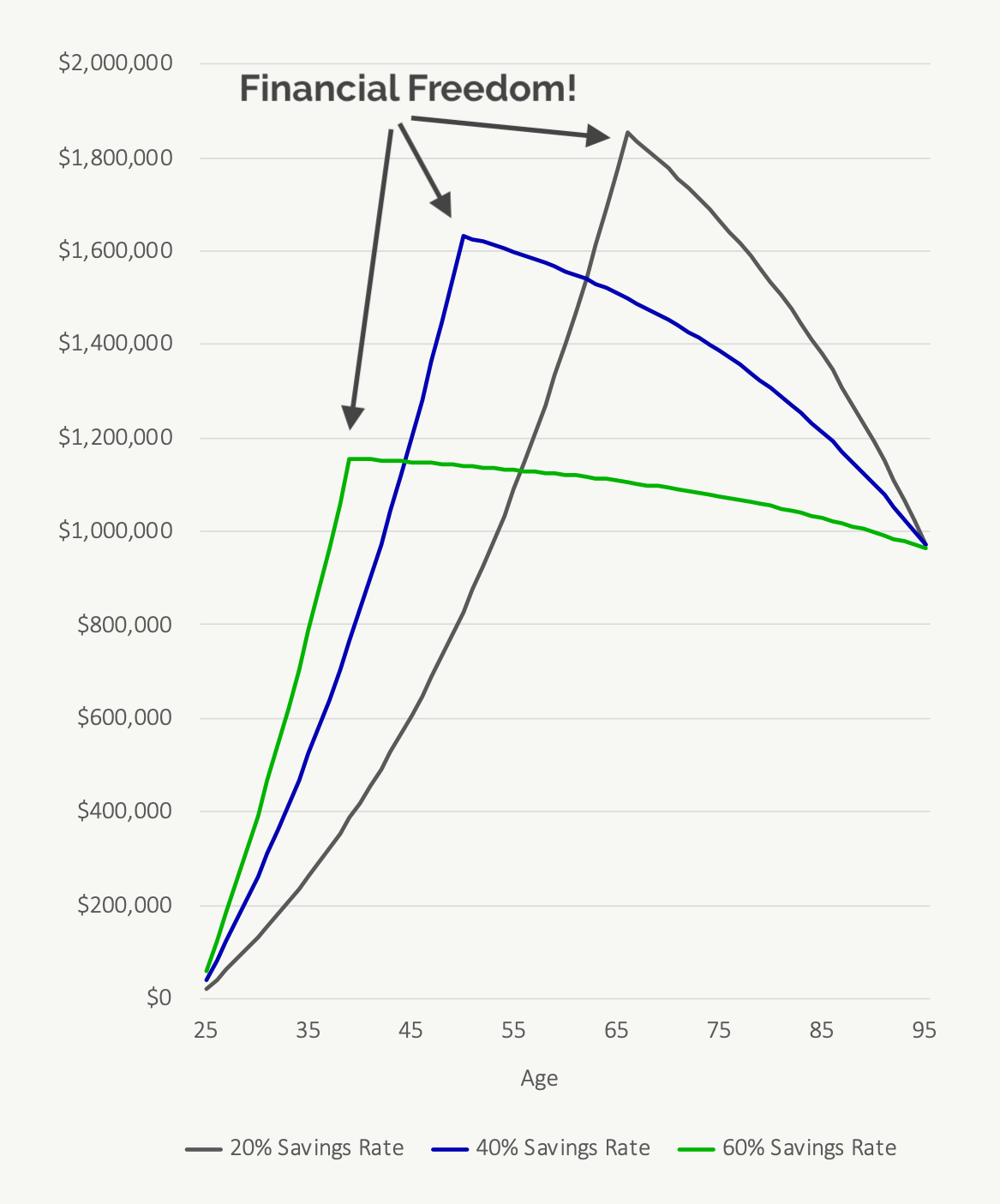 Why We Choose To Spend Our Money On Freedom