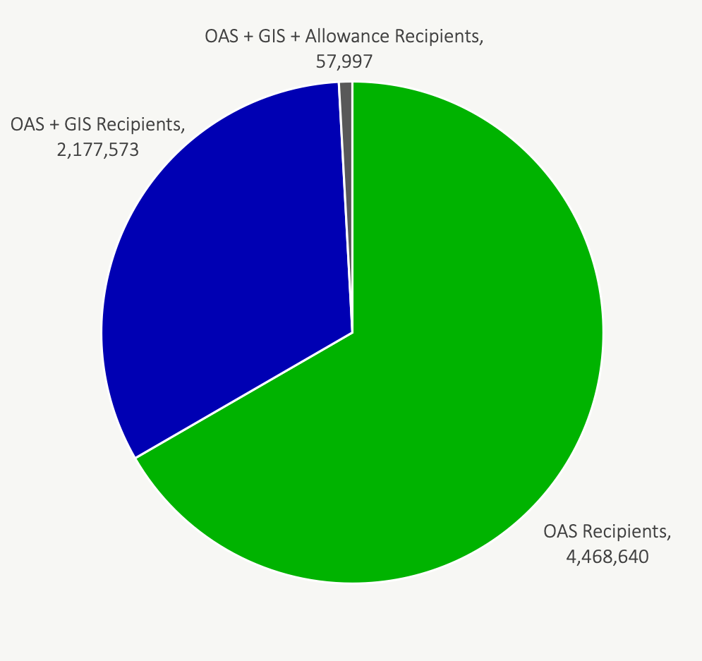 What Is GIS Allowance