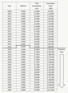 Estimate of Future TFSA Contribution Room
