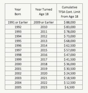 TFSA Contribution Room By Age