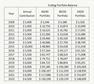 TFSA Portfolio Value Benchmark