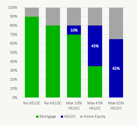 Is It Safe To Use Your HELOC As An Emergency Fund