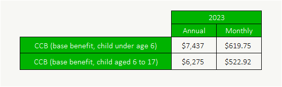 Canada Child Benefit 2023 - Base Amount