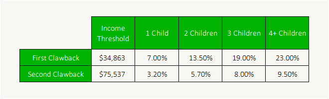 Canada Child Benefit 2023 - Clawback Threshold and Rate