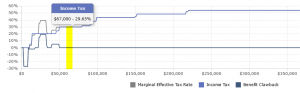 RRSP Contribution Marginal Tax Rate