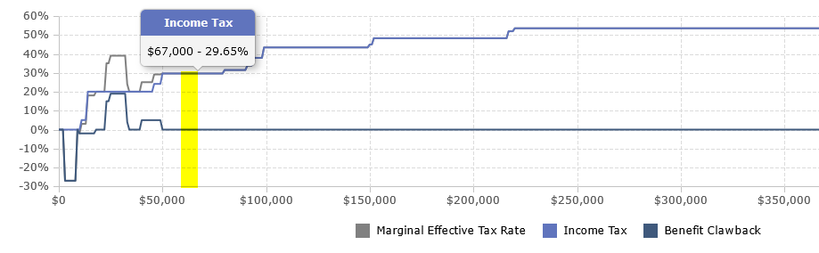 RRSP Contribution Marginal Tax Rate