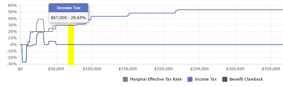 RRSP Withdrawal Marginal Tax Rate