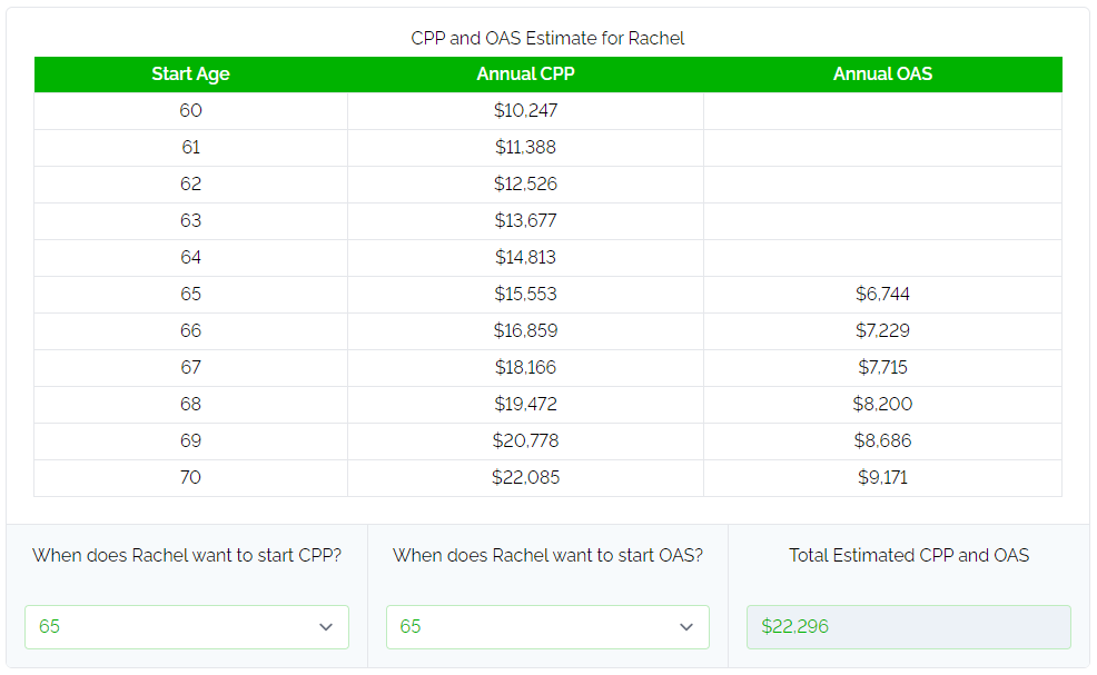 6 Reasons To Start CPP At Age 60