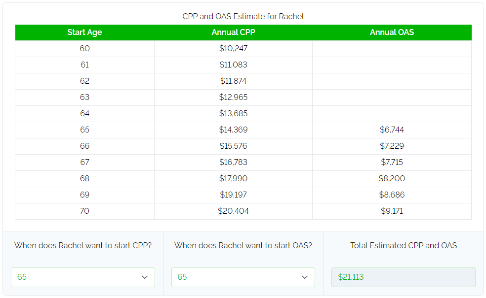 6 Reasons To Start CPP At Age 60