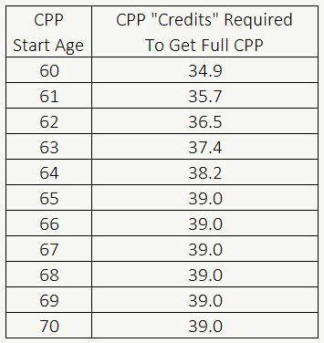 Did You Know Your CPP Estimate Is Probably Wrong