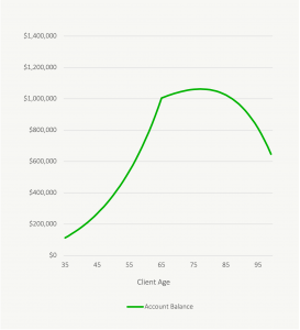 High Investment Fees Could Cost You 1000000