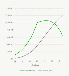 High Investment Fees Could Cost You 1000000
