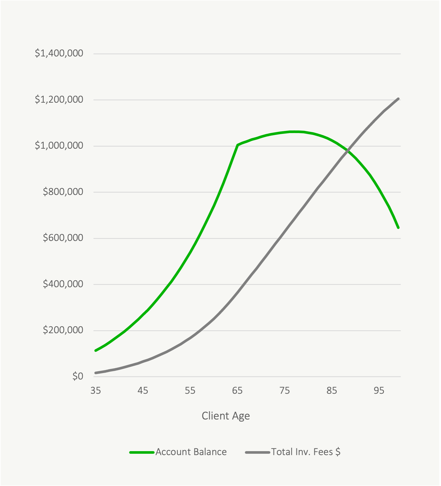 High Investment Fees Could Cost You 1000000