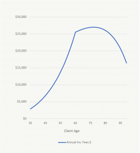 High Investment Fees Could Cost You 1000000