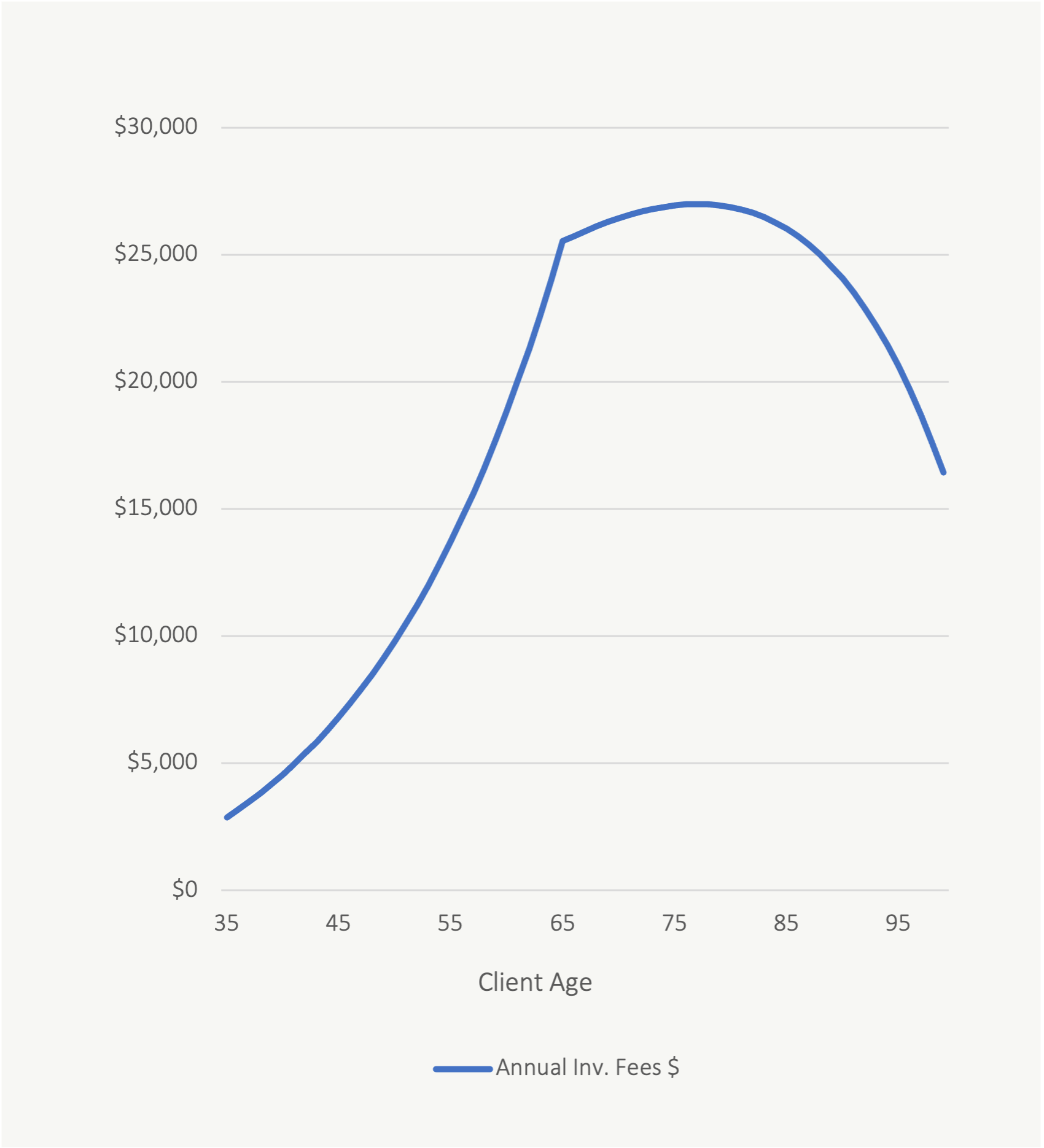 High Investment Fees Could Cost You 1000000