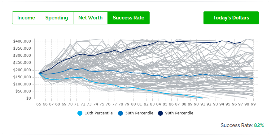 Six Retirement Risks To Plan For - Investment Risk - High Success Rate