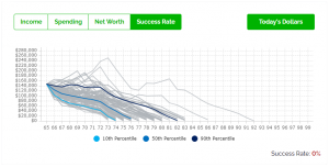 Six Retirement Risks To Plan For - Investment Risk - Low Success Rate