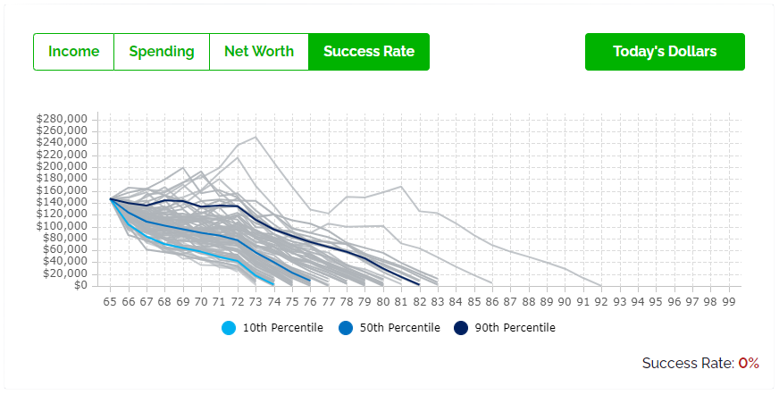 Six Retirement Risks To Plan For - Investment Risk - Low Success Rate