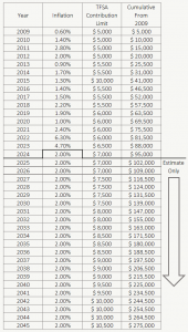 Estimate of Future TFSA Contribution Room - 2024 - PlanEasy