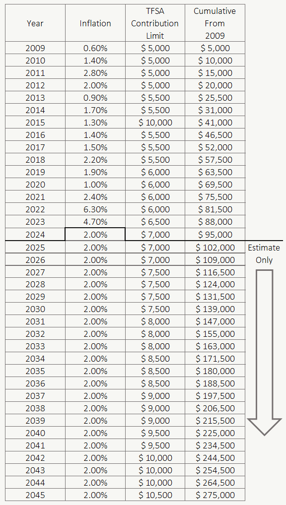 Estimate of Future TFSA Contribution Room - 2024 - PlanEasy