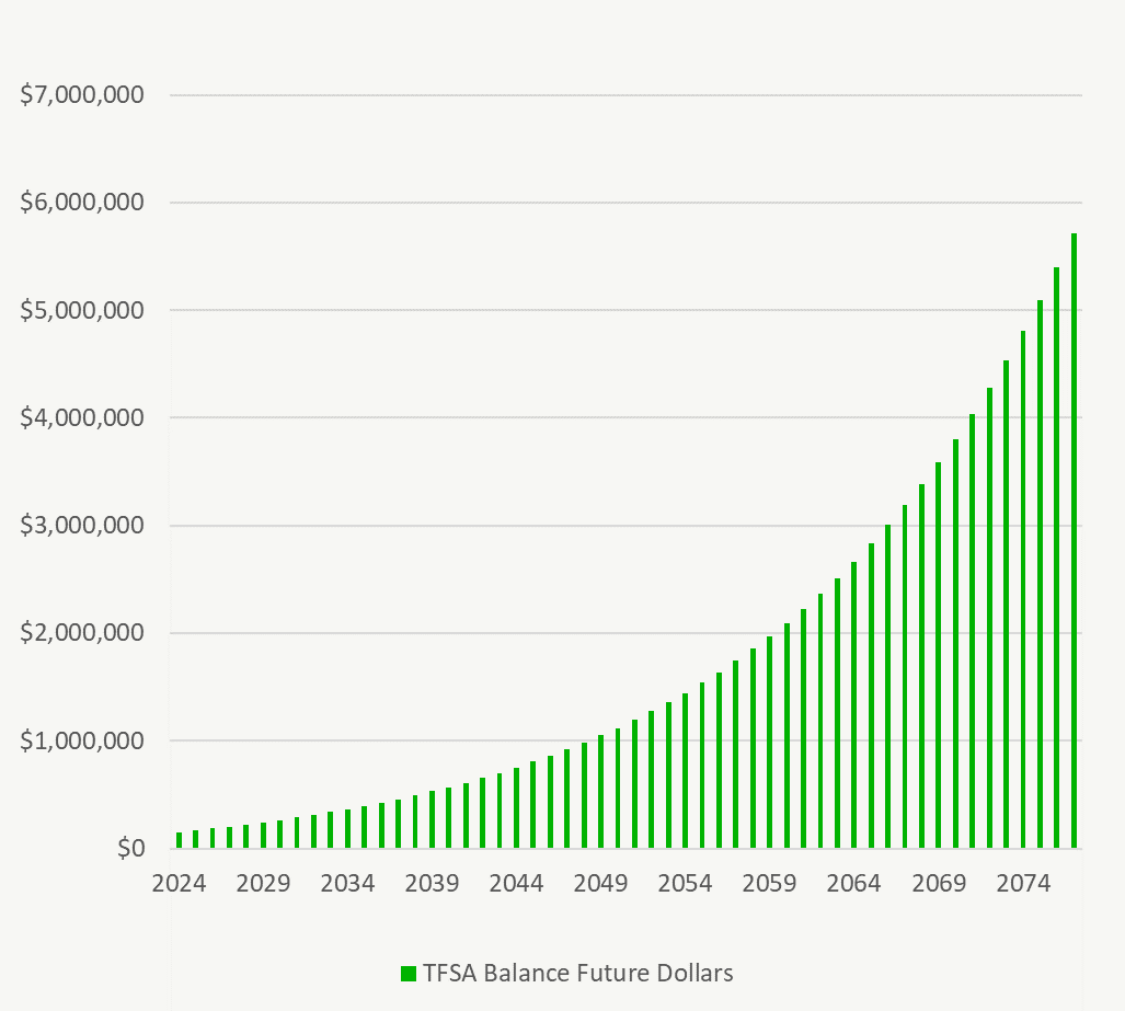 Maximize TFSA Limit - TFSA Balance in Future Dollars - 2024