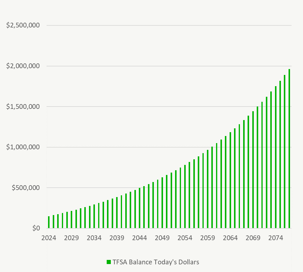 Maximize TFSA Limit - TFSA Balance in Todays Dollars - 2024