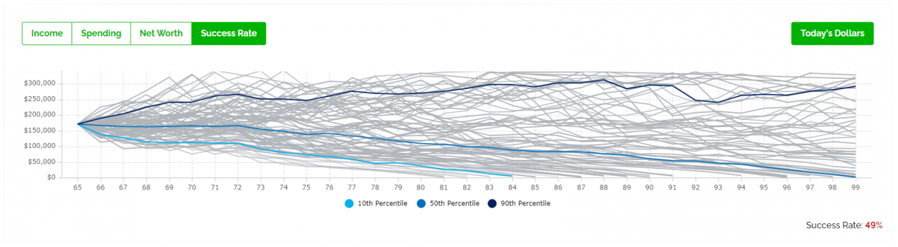 Safe Vs Max Retirement Spending | PlanEasy