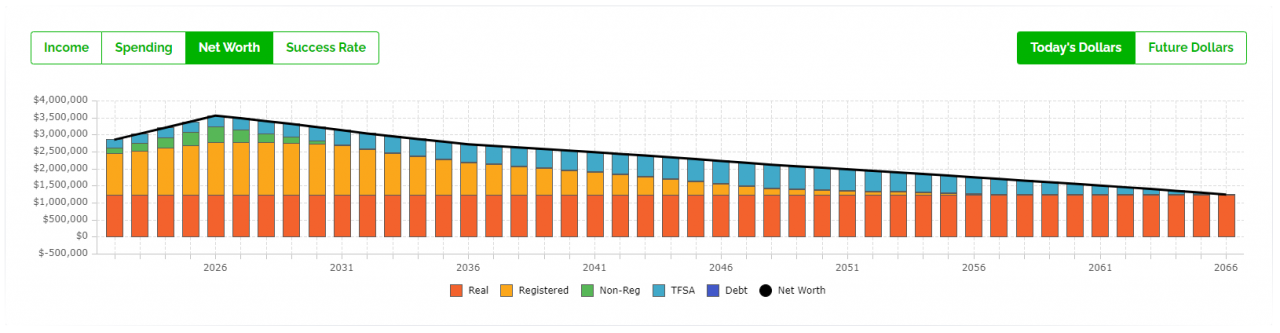 Safe Vs Max Retirement Spending | PlanEasy