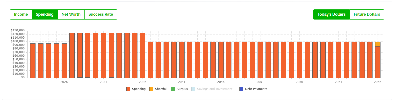 Safe Vs Max Retirement Spending