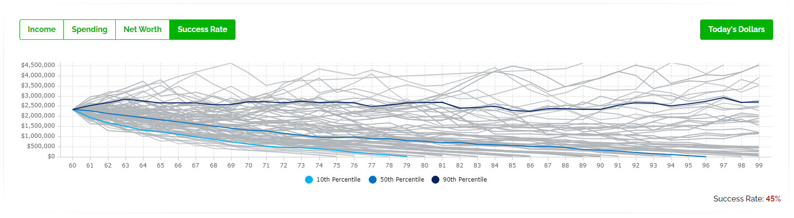 Safe Vs Max Retirement Spending