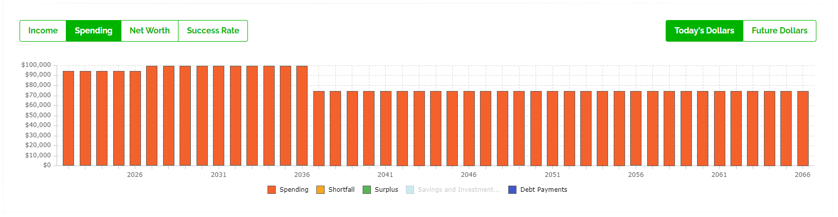 Safe Vs Max Retirement Spending