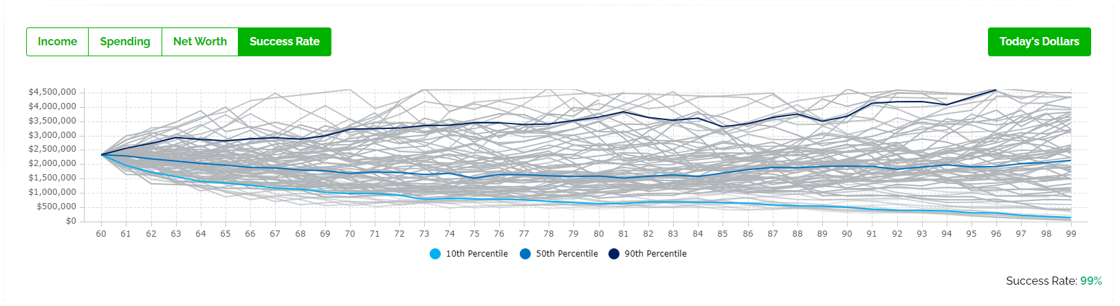 Safe Vs Max Retirement Spending