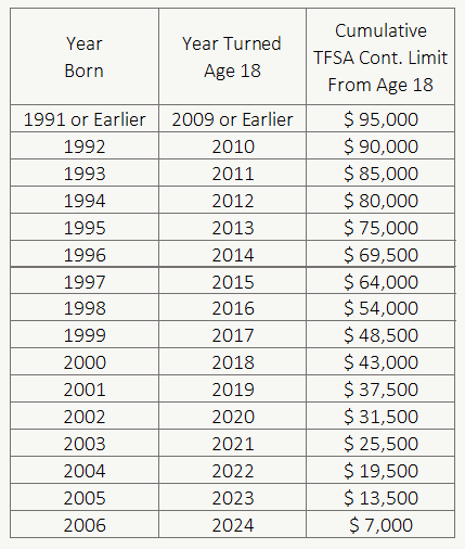 TFSA Contribution Room By Age - 2024 - PlanEasy