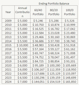 TFSA Portfolio Value Benchmark - 2024 - PlanEasy