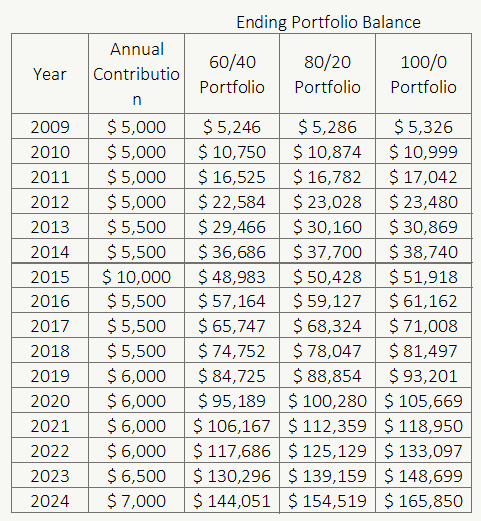 TFSA Portfolio Value Benchmark - 2024 - PlanEasy