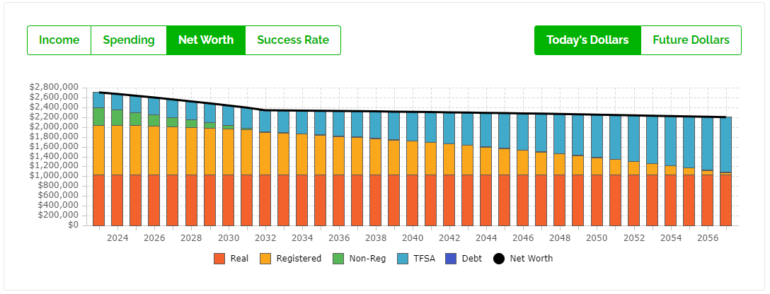 Average Retirement Plan - Extra Spending - Net Worth