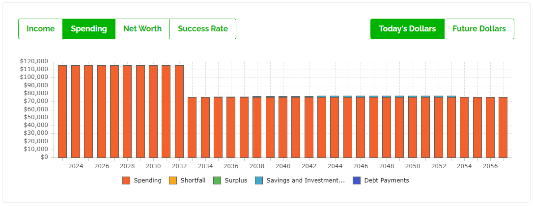 Average Retirement Plan - Extra Spending - Spending