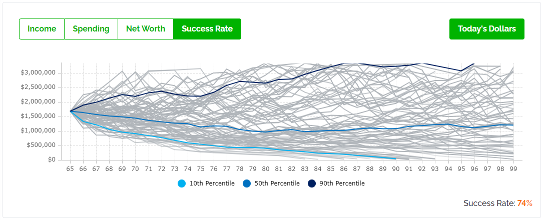 Average Retirement Plan - Extra Spending - Success Rate