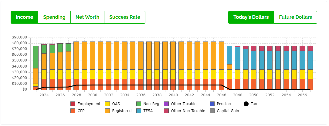 Average Retirement Plan - Less Assets - Income