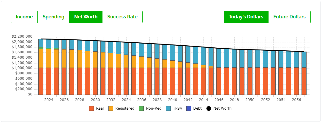 Average Retirement Plan - Less Assets - Net Worth