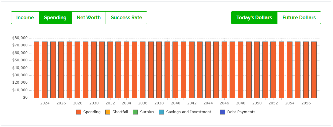 Average Retirement Plan - Less Assets - Spending