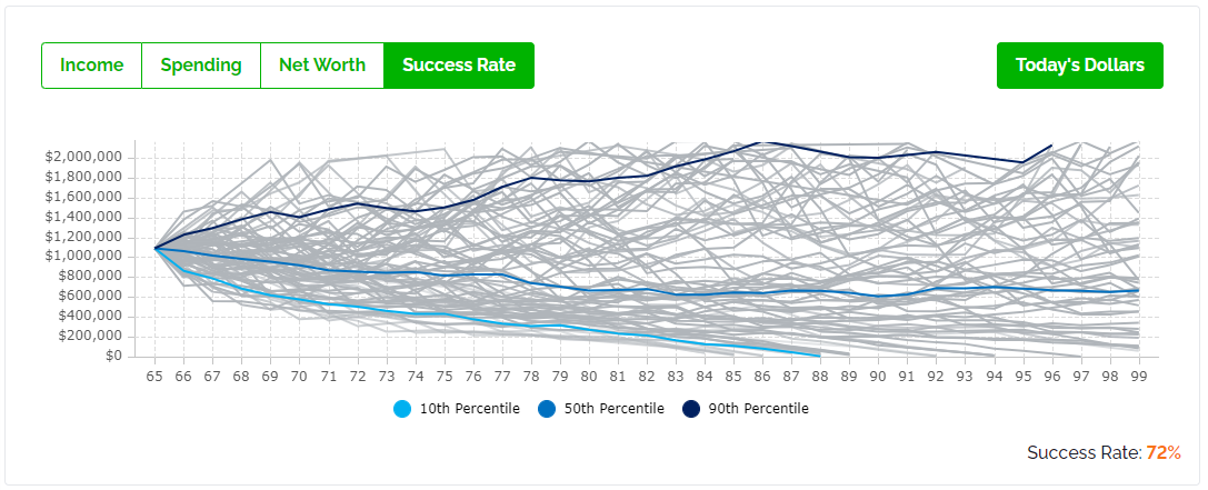 Average Retirement Plan - Less Assets - Success Rate - CPP at 70