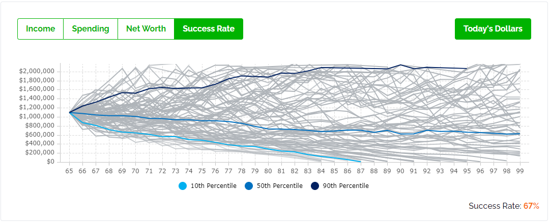 Average Retirement Plan - Less Assets - Success Rate