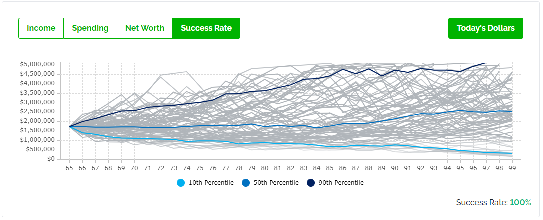 Average Retirement Plan - Success Rate