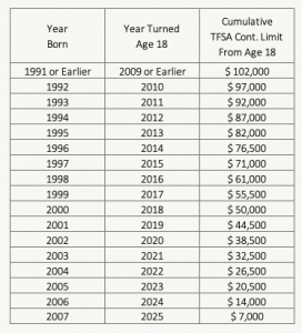 TFSA Contribution Room By Age - 2025 - PlanEasy