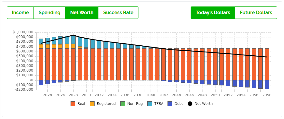 Can They Retire On 250000 - Baseline Projection - Net Worth