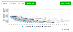 Can They Retire On 250000 - Baseline Projection - Success Rate