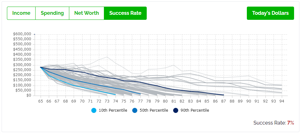 Can They Retire On 250000 - Baseline Projection - Success Rate