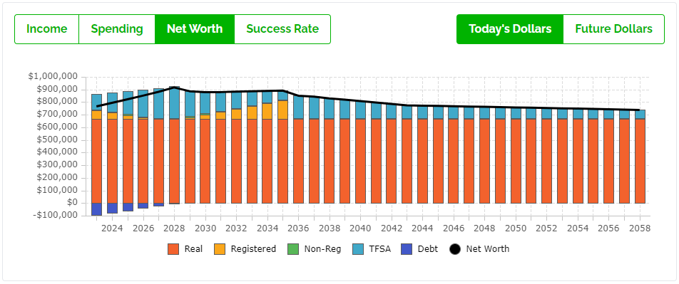 Can They Retire On 250000 - GIS Maximization - Net Worth